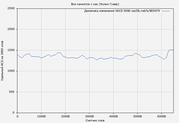 Удельный АСЗ-3000 книги № 805479: Все начнется с нас (Колин Гувер)