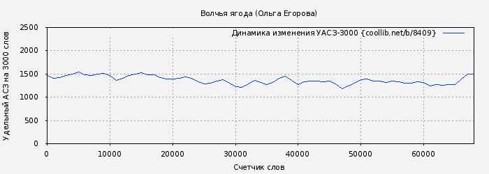 Удельный АСЗ-3000 книги № 8409: Волчья ягода (Ольга Егорова)