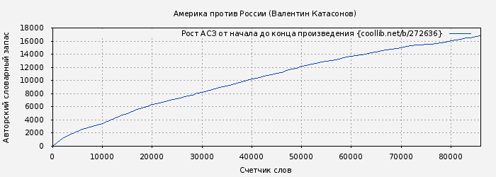 Рост АСЗ книги № 272636: Америка против России (Валентин Катасонов)