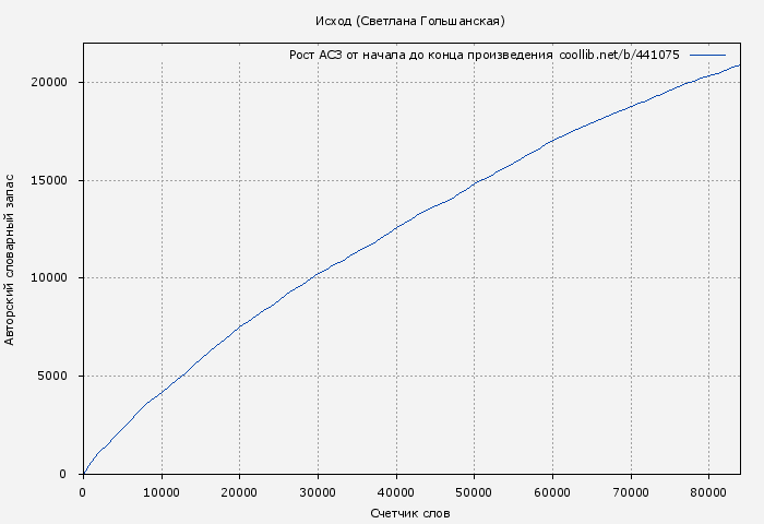 Рост АСЗ книги № 441075: Исход (Светлана Гольшанская)