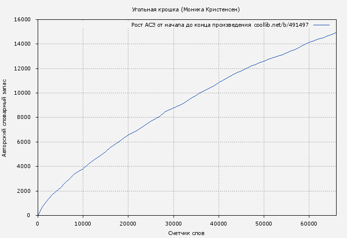 Рост АСЗ книги № 491497: Угольная крошка (Моника Кристенсен)