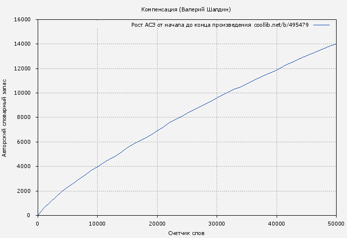 Рост АСЗ книги № 495479: Компенсация (Валерий Шалдин)