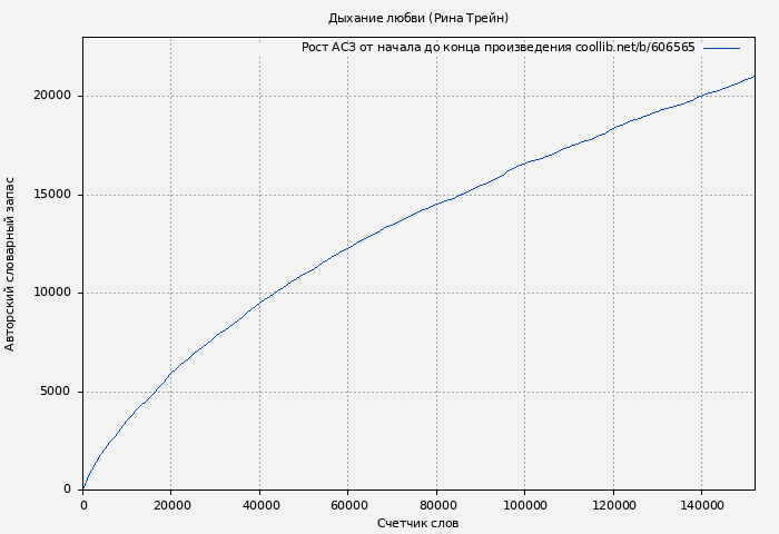 Рост АСЗ книги № 606565: Дыхание любви (Рина Трейн)