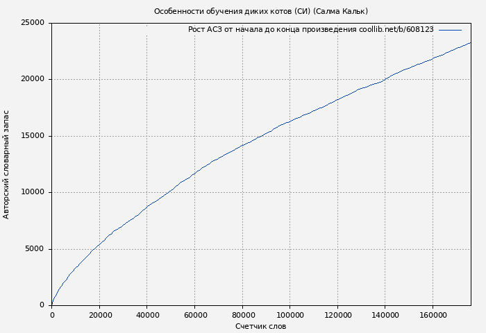 Рост АСЗ книги № 608123: Особенности обучения диких котов (СИ) (Салма Кальк)
