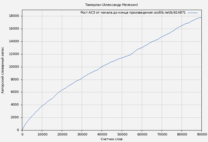 Рост АСЗ книги № 614871: Тамерлан (Александр Мелехин)