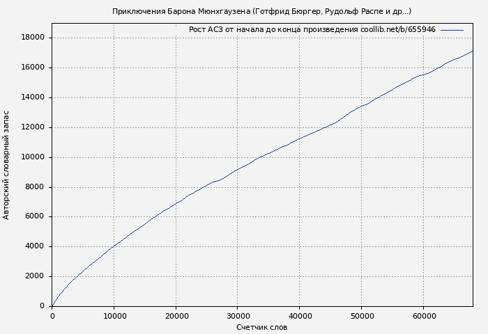 Рост АСЗ книги № 655946: Приключения Барона Мюнхгаузена (Готфрид Бюргер)