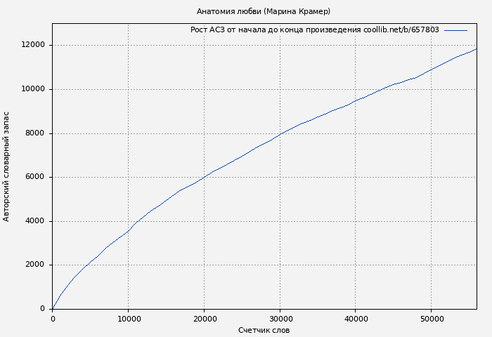Рост АСЗ книги № 657803: Анатомия любви (Марина Крамер)