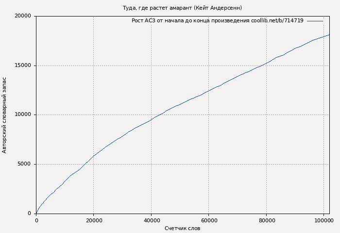 Рост АСЗ книги № 714719: Туда, где растет амарант (Кейт Андерсенн)