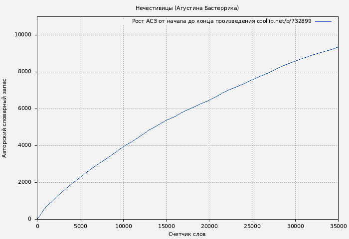Рост АСЗ книги № 732899: Нечестивицы (Агустина Бастеррика)