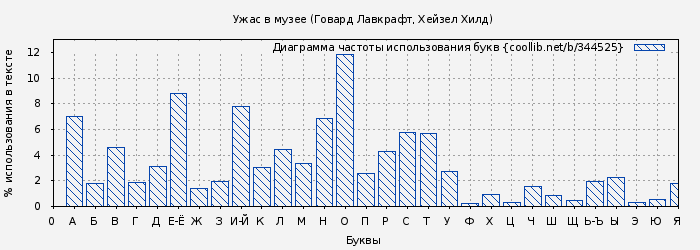 Диаграма использования букв книги № 344525: Ужас в музее (Говард Лавкрафт)