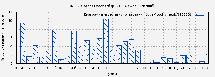 Диаграма использования букв книги № 398535: Кыш и Двапортфеля (сборник) (Юз Алешковский)