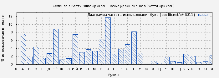 Диаграма использования букв книги № 43311: Семинар с Бетти Элис Эриксон: новые уроки гипноза (Бетти Эриксон)