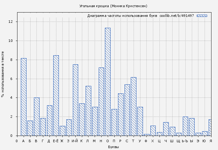Диаграма использования букв книги № 491497: Угольная крошка (Моника Кристенсен)