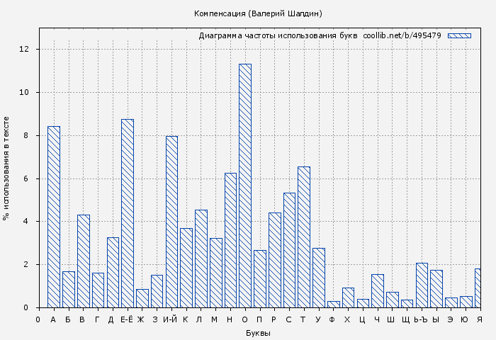 Диаграма использования букв книги № 495479: Компенсация (Валерий Шалдин)