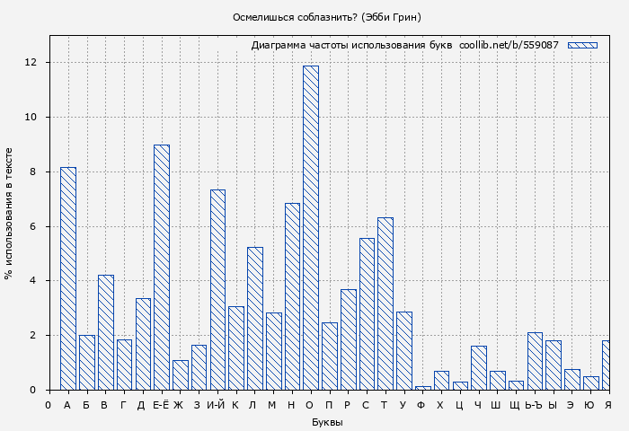 Диаграма использования букв книги № 559087: Осмелишься соблазнить? (Эбби Грин)