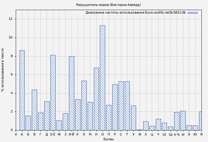 Диаграма использования букв книги № 565136: Разрушитель миров (Виктория Авеярд)