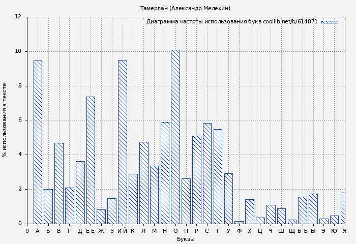 Диаграма использования букв книги № 614871: Тамерлан (Александр Мелехин)