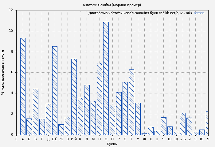 Диаграма использования букв книги № 657803: Анатомия любви (Марина Крамер)