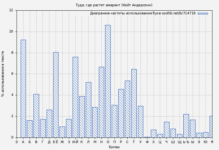 Диаграма использования букв книги № 714719: Туда, где растет амарант (Кейт Андерсенн)