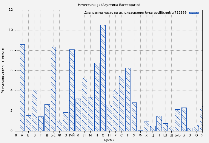 Диаграма использования букв книги № 732899: Нечестивицы (Агустина Бастеррика)