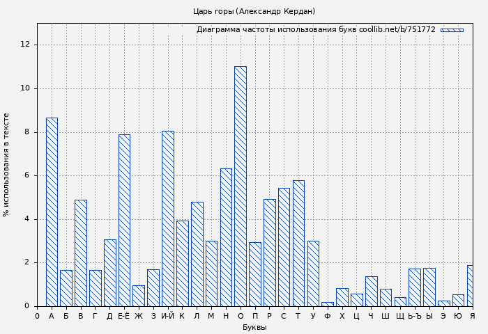 Диаграма использования букв книги № 751772: Царь горы (Александр Кердан)