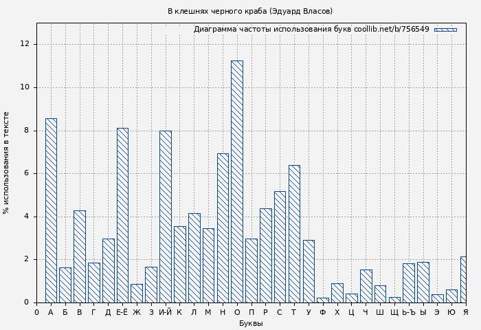Диаграма использования букв книги № 756549: В клешнях черного краба (Эдуард Власов)