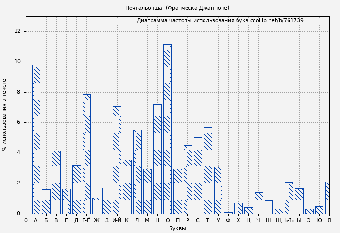 Диаграма использования букв книги № 761739: Почтальонша (Франческа Джанноне)