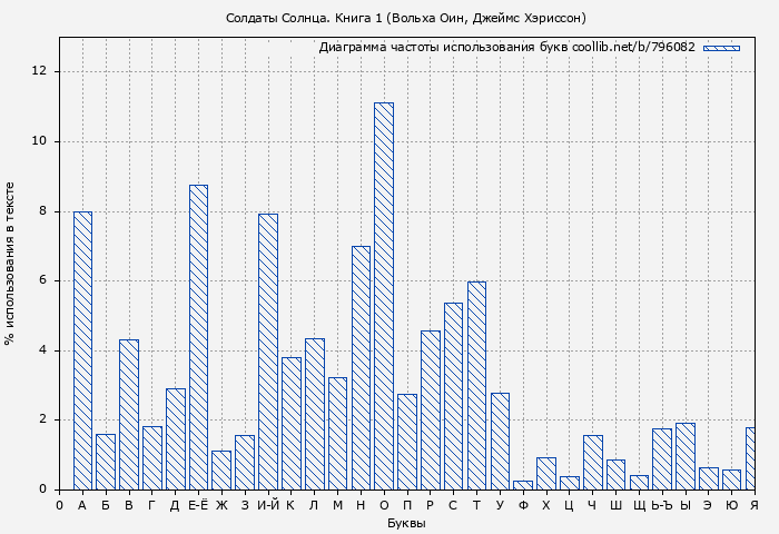 Диаграма использования букв книги № 796082: Солдаты Солнца. Книга 1 (Вольха Оин)