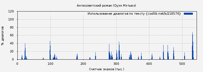 Использование диалогов по тексту книги № 218576: Антисоветский роман (Оуэн Мэтьюз)