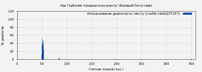 Использование диалогов по тексту книги № 237297: Как Горбачев 