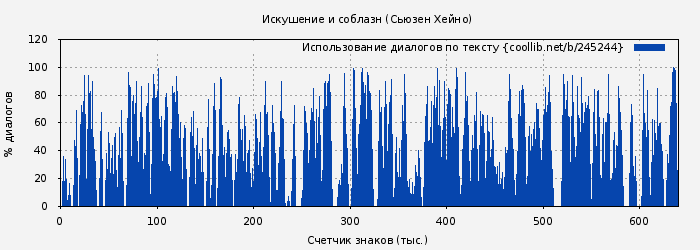 Использование диалогов по тексту книги № 245244: Искушение и соблазн (Сьюзен Хейно)
