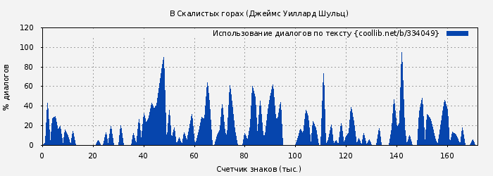 Использование диалогов по тексту книги № 334049: В Скалистых горах (Джеймс Уиллард Шульц)