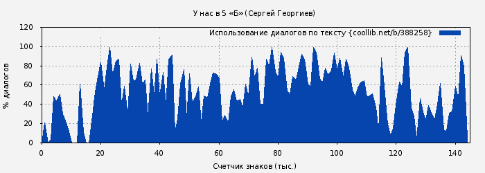 Использование диалогов по тексту книги № 388258: У нас в 5 «Б» (Сергей Георгиев)