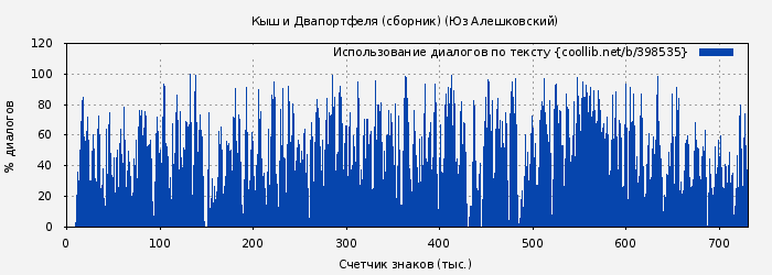 Использование диалогов по тексту книги № 398535: Кыш и Двапортфеля (сборник) (Юз Алешковский)