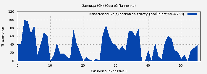 Использование диалогов по тексту книги № 404763: Зарница (СИ) (Сергей Панченко)