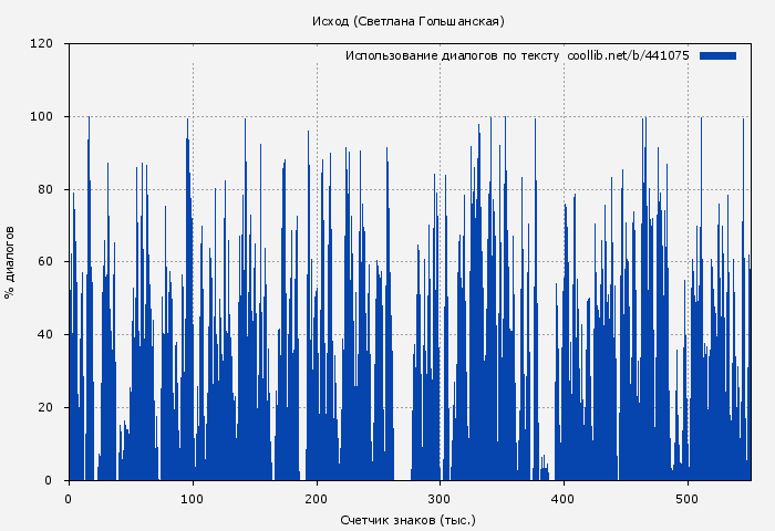 Использование диалогов по тексту книги № 441075: Исход (Светлана Гольшанская)