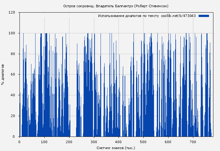 Использование диалогов по тексту книги № 473043: Остров сокровищ. Владетель Баллантрэ (Роберт Стивенсон)