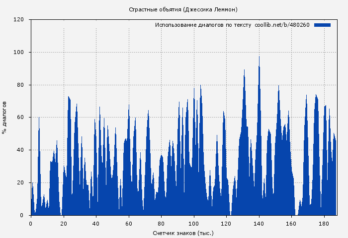 Использование диалогов по тексту книги № 480260: Страстные объятия (Джессика Леммон)