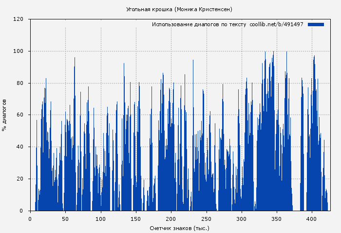 Использование диалогов по тексту книги № 491497: Угольная крошка (Моника Кристенсен)