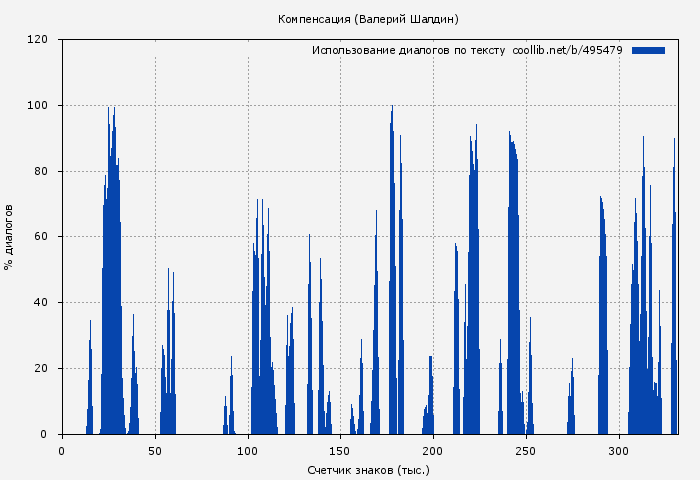 Использование диалогов по тексту книги № 495479: Компенсация (Валерий Шалдин)
