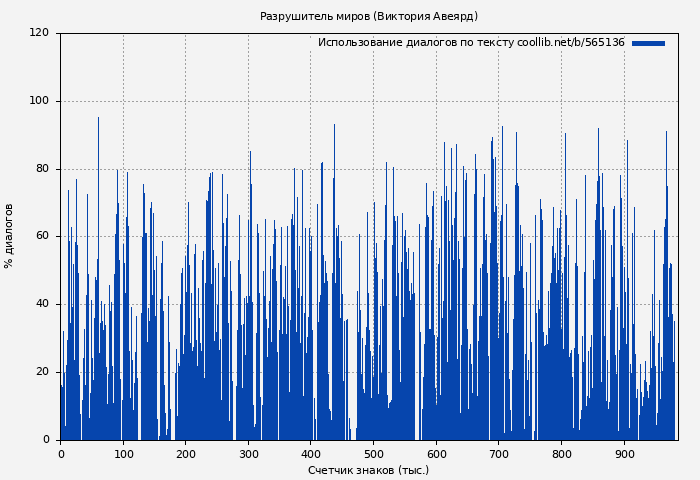 Использование диалогов по тексту книги № 565136: Разрушитель миров (Виктория Авеярд)