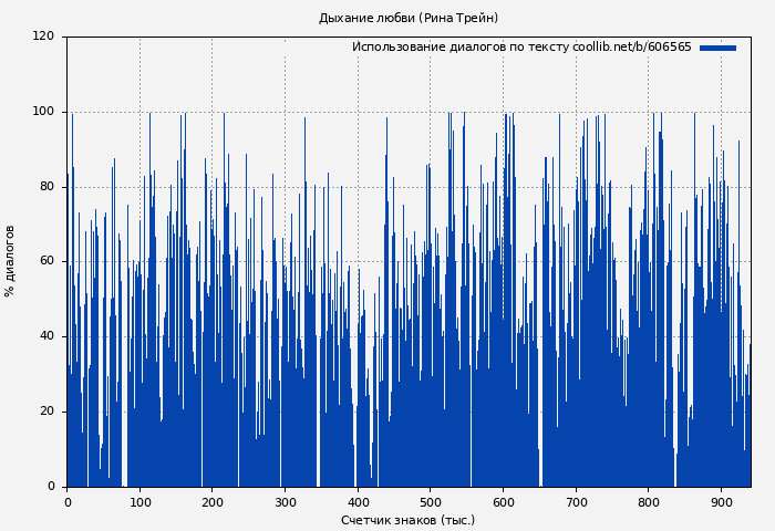 Использование диалогов по тексту книги № 606565: Дыхание любви (Рина Трейн)