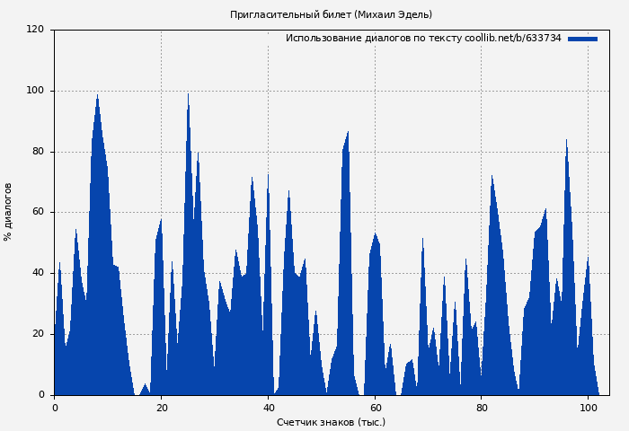 Использование диалогов по тексту книги № 633734: Пригласительный билет (Михаил Эдель)