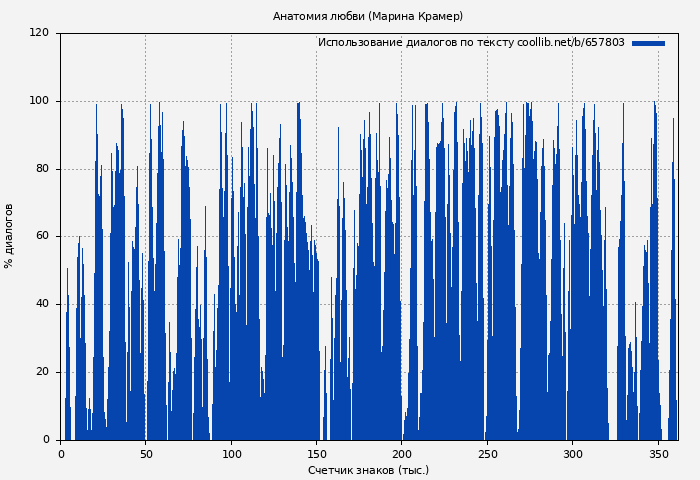 Использование диалогов по тексту книги № 657803: Анатомия любви (Марина Крамер)