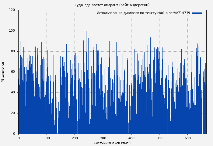 Использование диалогов по тексту книги № 714719: Туда, где растет амарант (Кейт Андерсенн)