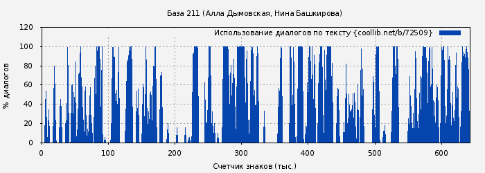 Использование диалогов по тексту книги № 72509: База 211 (Алла Дымовская)