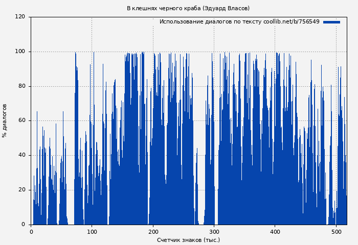 Использование диалогов по тексту книги № 756549: В клешнях черного краба (Эдуард Власов)