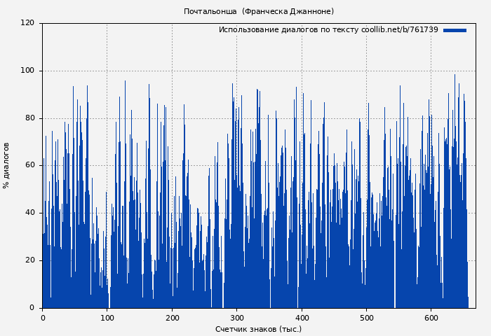 Использование диалогов по тексту книги № 761739: Почтальонша (Франческа Джанноне)