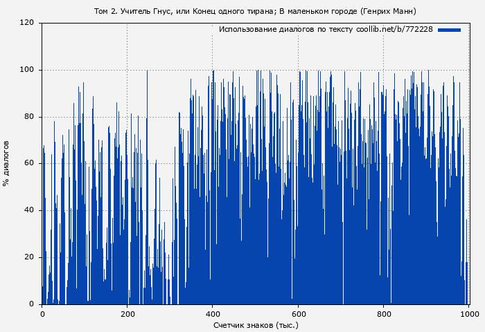 Использование диалогов по тексту книги № 772228: Том 2. Учитель Гнус, или Конец одного тирана; В маленьком городе (Генрих Манн)