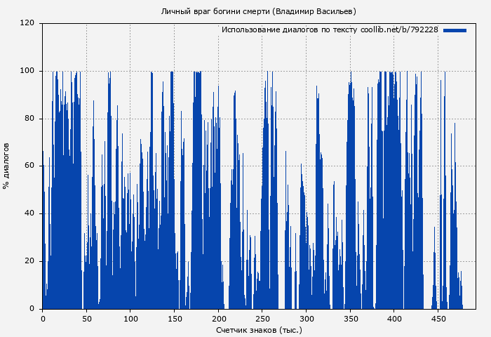 Использование диалогов по тексту книги № 792228: Личный враг богини смерти (Владимир Васильев)